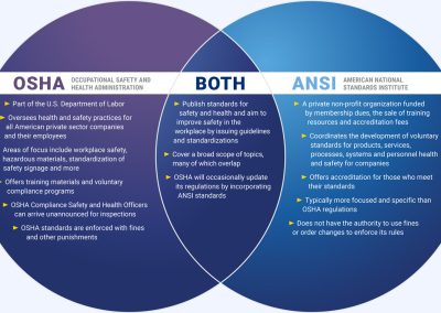 Ven Diagram of the overlap between OSHA and ANSI compliance | Crane Safe LLC
